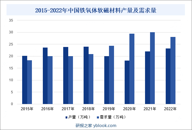 2015-2022年中国铁氧体软磁材料产量及需求量