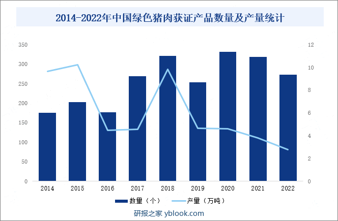 2014-2022年中国绿色猪肉获证产品数量及产量统计