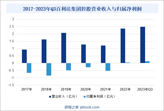 2017-2023年Q3百利达集团控股营业收入与归属净利润