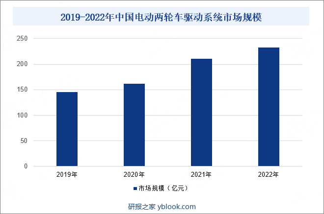 2019-2022年中国电动两轮车驱动系统市场规模