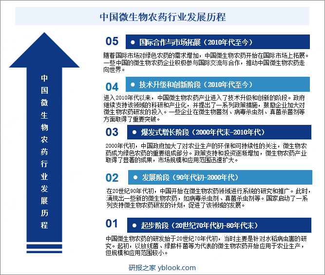 中国微生物农药行业发展历程