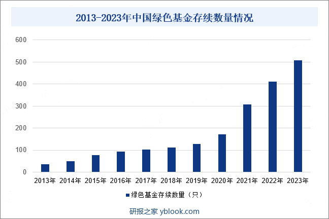 2013-2023年中国绿色基金存续数量情况