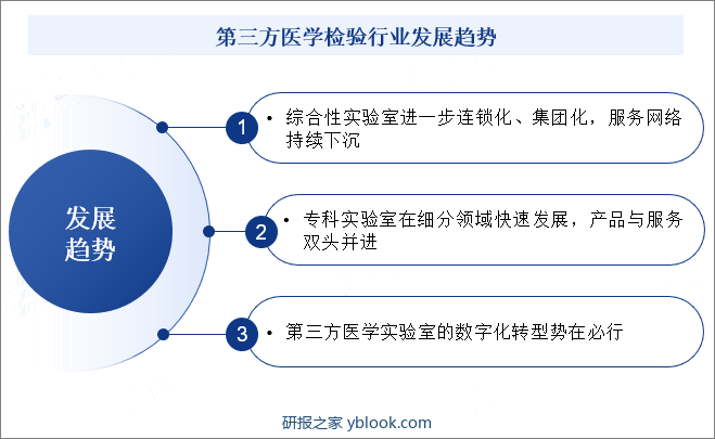 第三方医学检验行业发展趋势