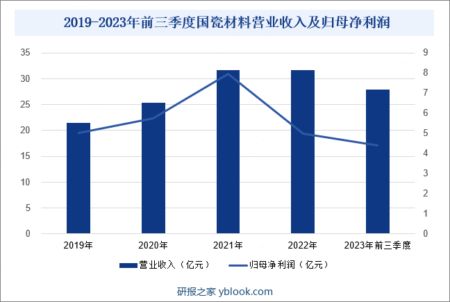 山东国瓷功能材料股份有限公司成立于2005年，是一家专业从事各类高端陶瓷材料及制品的研发、生产和销售的企业。公司主要经营电子材料、催化材料、生物医疗材料、新能源材料、精密陶瓷和其他材料在内的六大业务板块，产品应用涵盖电子信息和通讯、汽车及工业催化、生物医疗、新能源汽车、半导体、建筑陶瓷、太阳能光伏等领域。其中在精密陶瓷业务，公司具备从陶瓷粉体、陶瓷基片到金属化的纵向一体化优势，将围绕氮化铝、氮化硅、高纯氧化铝等核心材料打造综合性的陶瓷基板产业平台，持续推进国内陶瓷基板的进口替代进程和产业链的国产自主可控。从企业经营业绩来看，2023年前三季度，公司营业收入同比上涨14.09%，达27.87亿元；归母净利润同比下降3.53%，达4.41亿元。2019-2023年前三季度国瓷材料营业收入及归母净利润