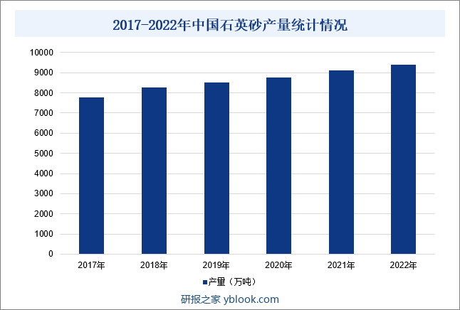 2017-2022年中国石英砂产量统计情况