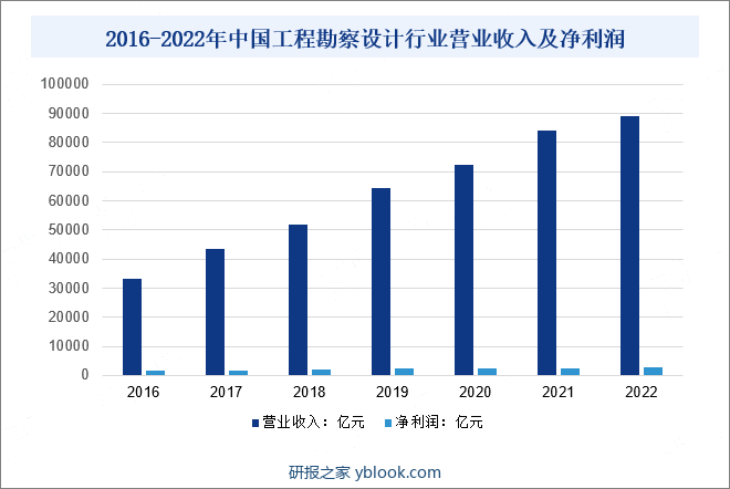 2016-2022年中国工程勘察设计行业营业收入及净利润