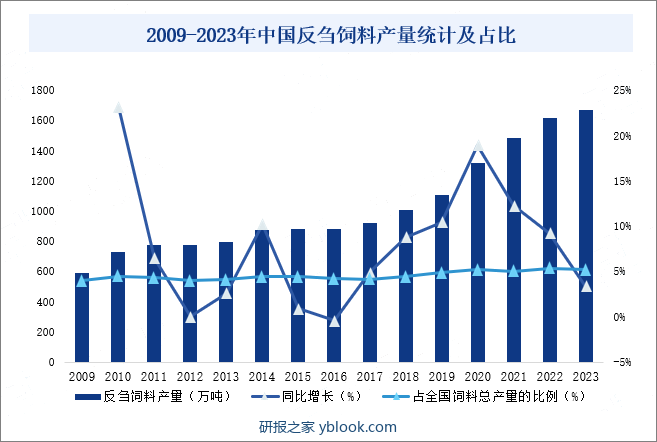 2009-2023年中国反刍饲料产量统计及占比