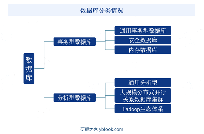 数据库分类情况