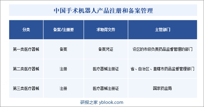 中国手术机器人产品注册和备案管理