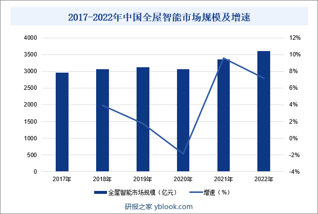 2017-2022年中国全屋智能市场规模及增速