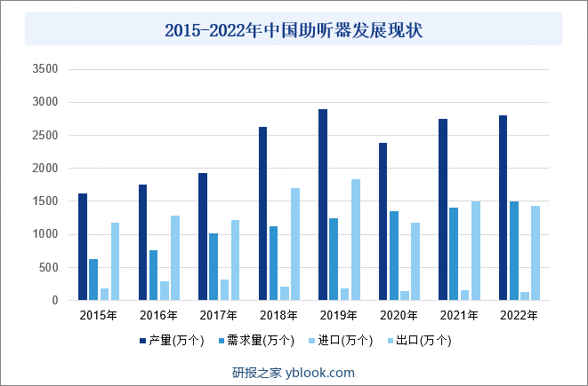 2015-2022年中国助听器发展现状