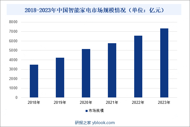 2018-2023年中国智能家电市场规模情况（单位：亿元）