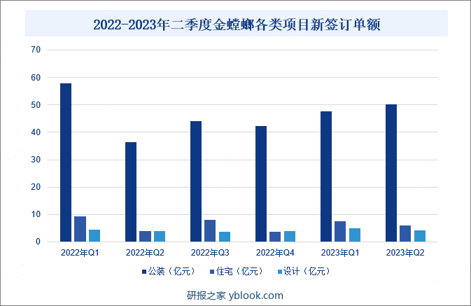 2022-2023年二季度金螳螂各类项目新签订单额