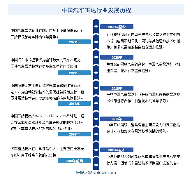 中国汽车雷达行业发展历程