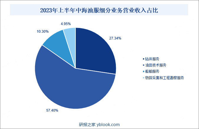 2023年上半年中海油服细分业务营业收入占比