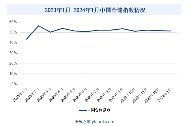 2023年1月-2024年1月中国仓储指数情况