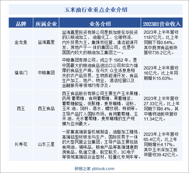 玉米油行业重点企业介绍