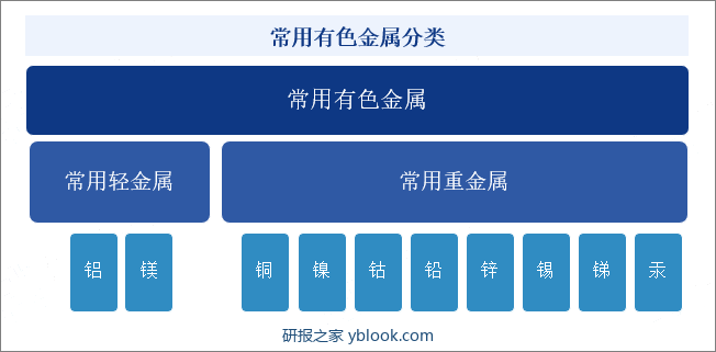 常用有色金属分类