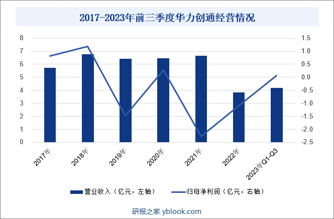 2017-2023年前三季度华力创通经营情况