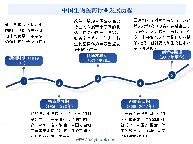 中国生物医药行业发展历程