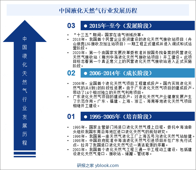 中国液化天然气行业发展历程