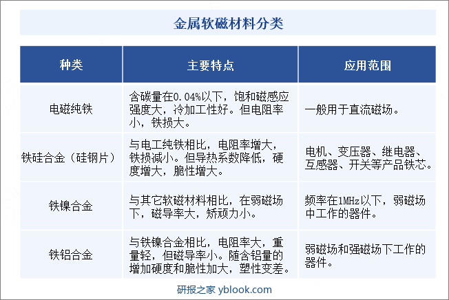 金属软磁材料分类