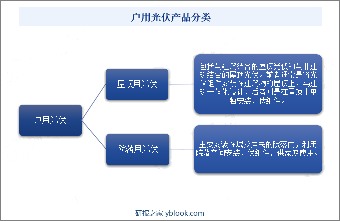 户用光伏产品分类