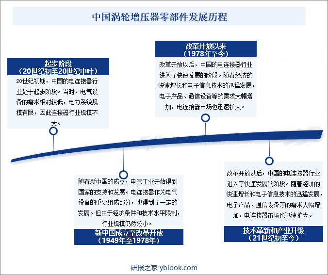 中国电连接器行业的发展历程