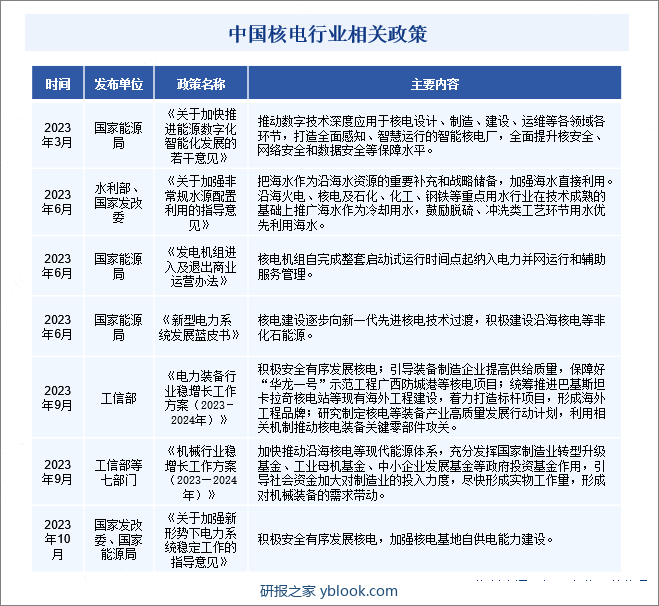 中国核电行业相关政策