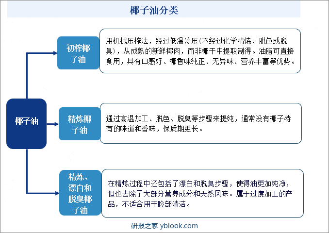 椰子油分类