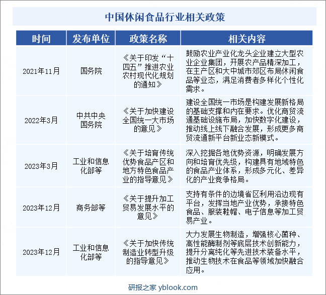 中国休闲食品行业相关政策