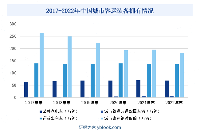 2017-2022年中国城市客运装备拥有情况