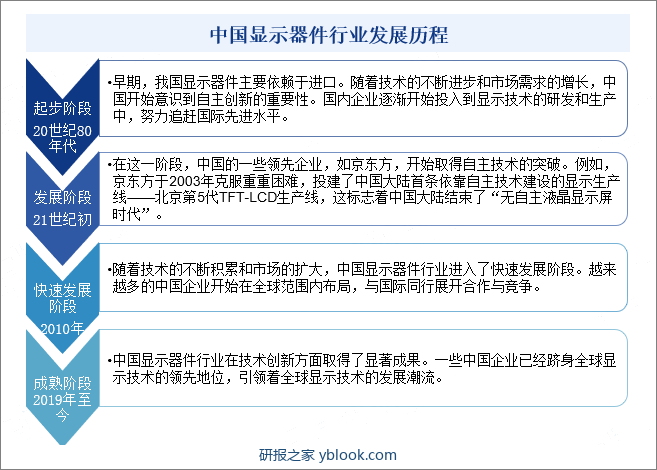 中国显示器件行业发展历程