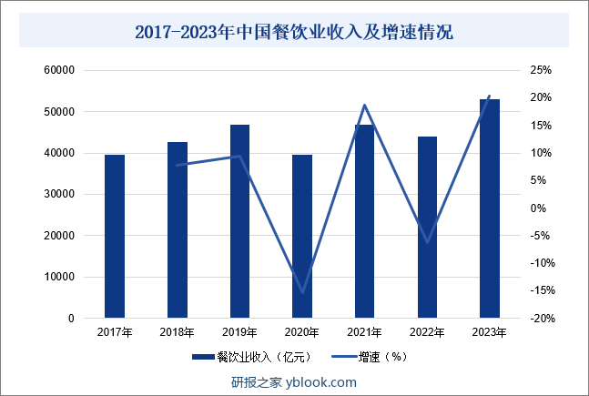 2017-2023年中国餐饮业收入及增速情况