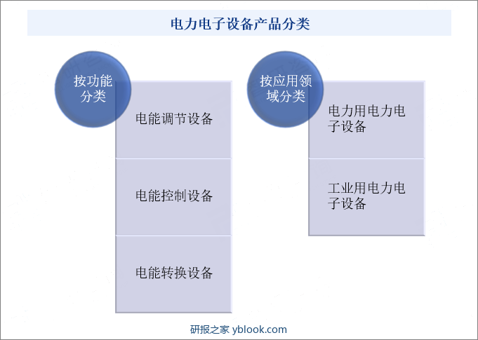 电力电子设备产品分类