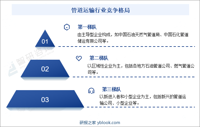 管道运输行业竞争格局