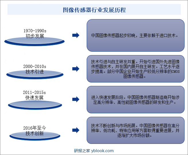 图像传感器行业发展历程