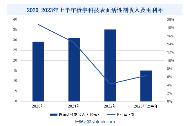 2020-2023年上半年赞宇科技表面活性剂收入及毛利率