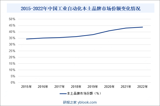 2015-2022年中国工业自动化本土品牌市场份额变化情况
