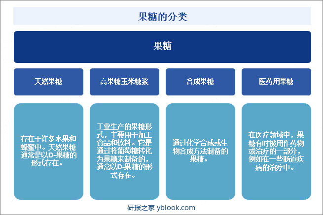 果糖的分类