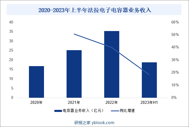 2020-2023年上半年法拉电子电容器业务收入