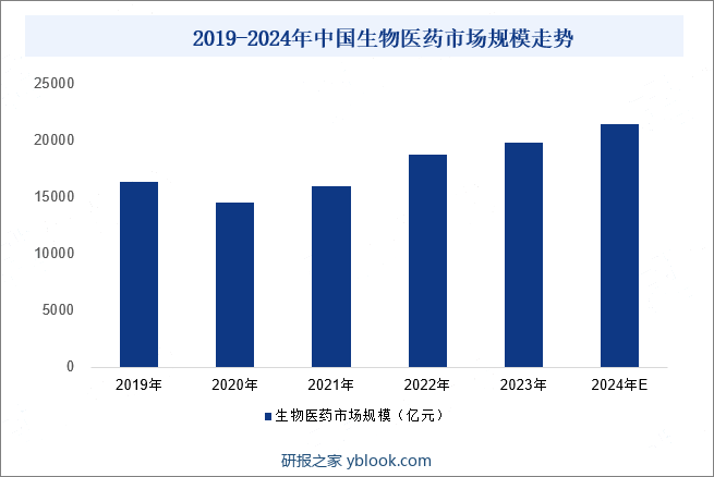 2019-2024年中国生物医药市场规模走势