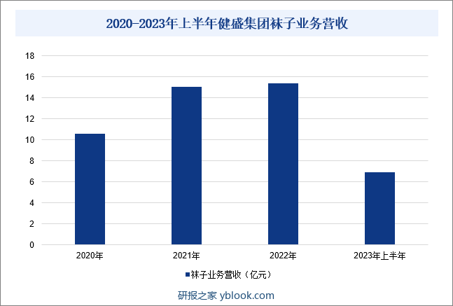 2020-2023年上半年健盛集团袜子业务营收