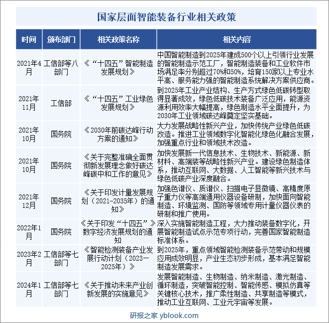 国家层面智能装备行业相关政策