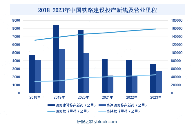 2018-2023年中国铁路建设投产新线及营业里程