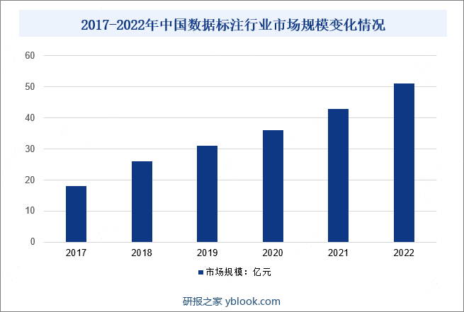 2017-2022年中国数据标注行业市场规模变化情况