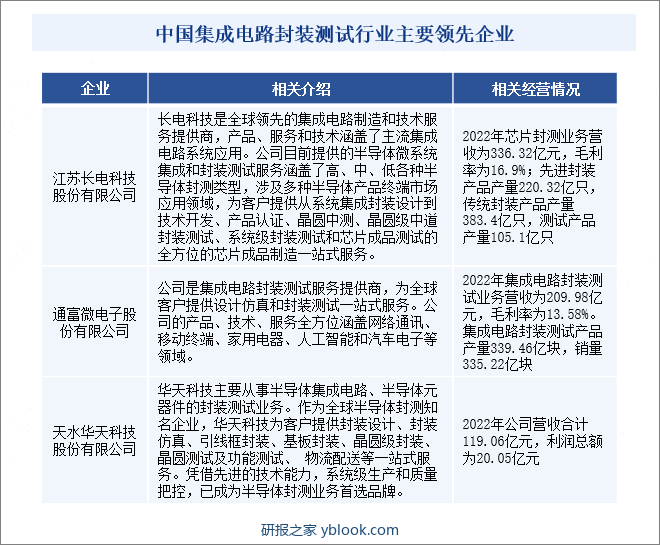 中国集成电路封装测试行业主要领先企业