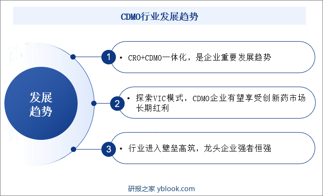 以往市场普遍认为CDMO行业进入壁垒较低，规模效应较差，甚至许多农业、化工企业可以用多余产能生产部分起始物料和中间体，造成CDMO行业集中度较低，龙头企业优势难以体现。在CDMO行业发展前期，确实面临着进入壁垒较低的问题，但之后随着行业的逐步发展，进入壁垒也将更高，龙头CDMO企业将逐步构建护城河，在行业中展现自身优势，这分别体现在客户壁垒、品牌壁垒、产能壁垒、技术壁垒和资金壁垒五个大的方面。CDMO行业发展趋势