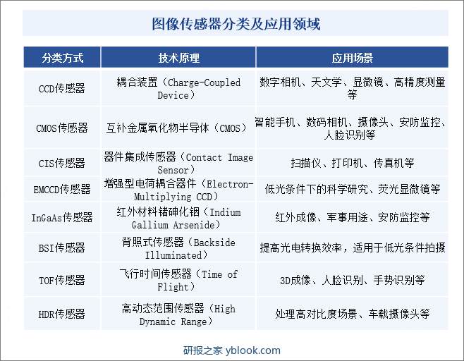 图像传感器分类及应用领域