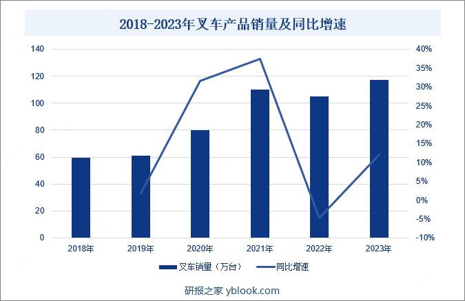 2018-2023年叉车产品销量及同比增速